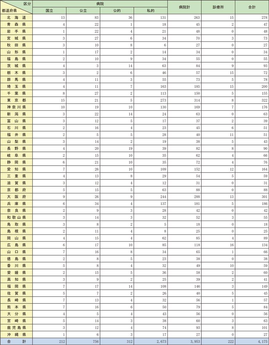 資料2-5-11　都道府県別経営主体別救急病院及び診療所告示状況一覧表