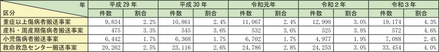 資料2-5-12　医療機関への受入照会回数4回以上の事案の推移