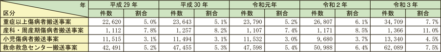 資料2-5-13　現場滞在時間30分以上の事案の推移