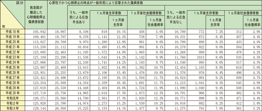 資料2-5-14　一般市民による応急手当の実施の有無