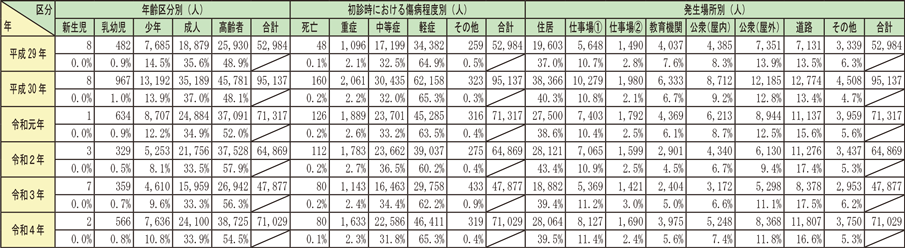 資料2-5-15　熱中症による救急搬送状況の年別推移