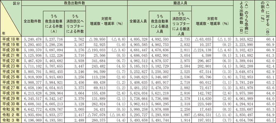 資料2-5-1　救急出動件数及び搬送人員の推移