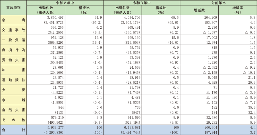 資料2-5-2　救急自動車による事故種別出動件数及び搬送人員