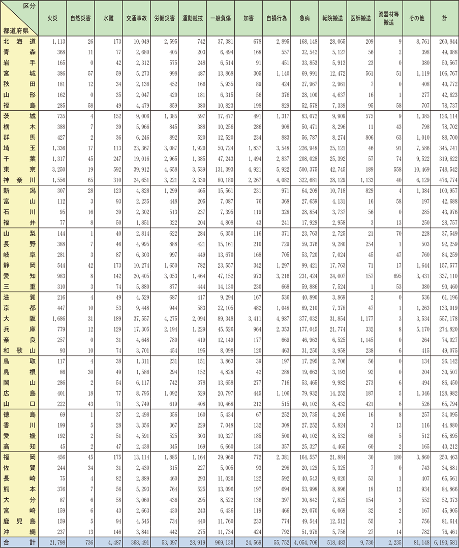 資料2-5-3　救急自動車による都道府県別事故種別救急出動件数