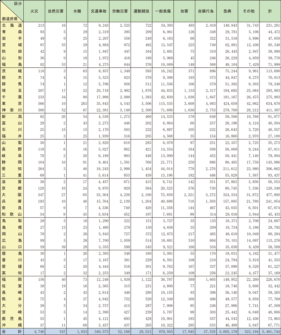 資料2-5-4　救急自動車による都道府県別事故種別救急搬送人員