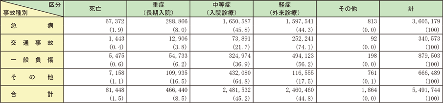 資料2-5-5　救急自動車による事故種別傷病程度別搬送人員の状況