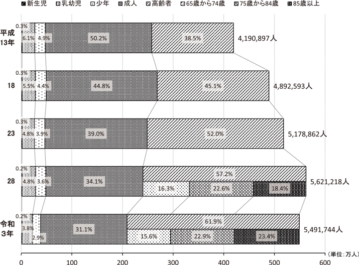 資料2-5-6　年齢区分別搬送人員構成比の推移