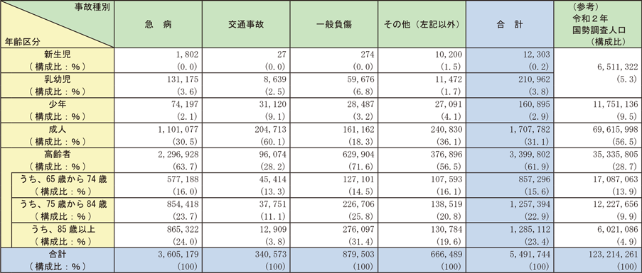 資料2-5-7　救急自動車による年齢区分別事故種別搬送人員の状況