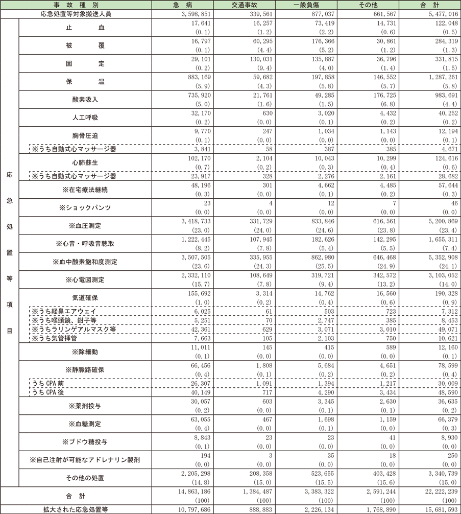 資料2-5-8　救急隊員が行った応急処置等の状況