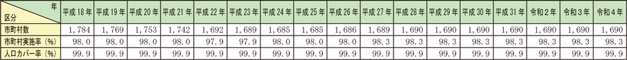 資料2-5-9　救急業務実施市町村数の推移