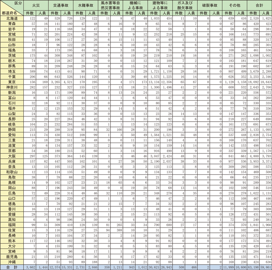 資料2-6-2　都道府県別救助活動件数及び救助人員