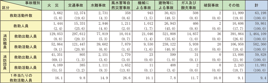 資料2-6-3　事故種別救助出動及び活動の状況