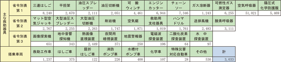 資料2-6-4　救助隊等が保有する主な救助器具及び搭乗する車両