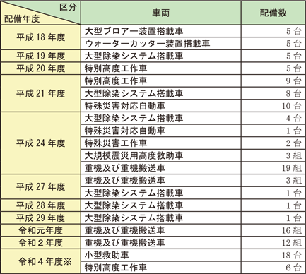 資料2-6-5　主な車両及び資機材の配備状況（無償使用によるもの）