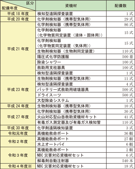 資料2-6-5　主な車両及び資機材の配備状況（無償使用によるもの）