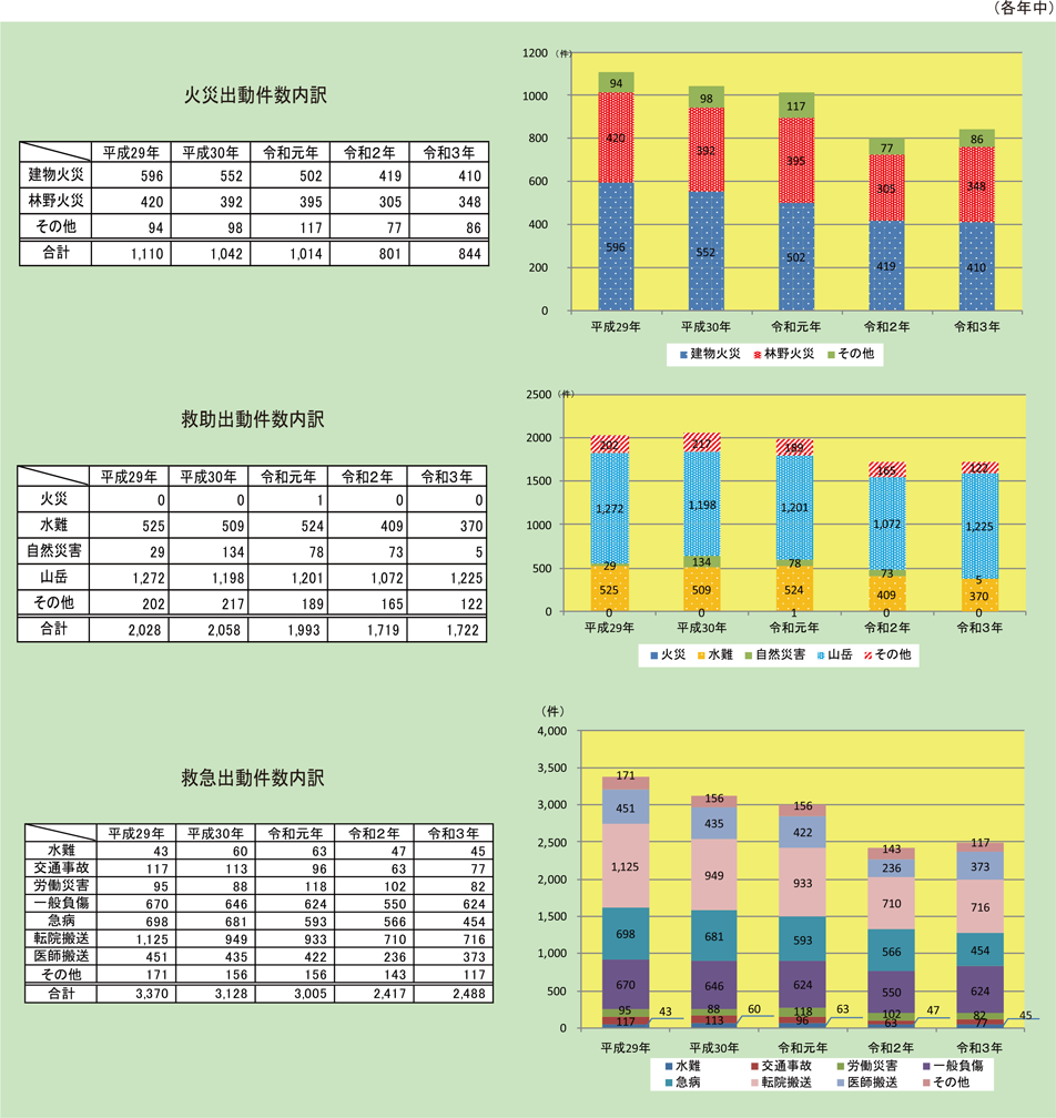 資料2-7-1　消防防災ヘリコプターの災害出動件数の内訳（平成29～令和3年）