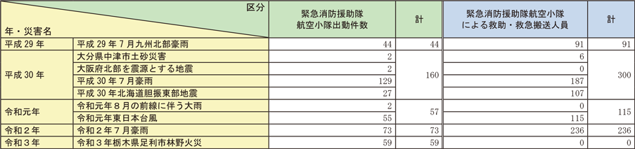 資料2-7-2　緊急消防援助隊が出動した災害に係る航空小隊の出動件数及び救助・救急搬送人員数（平成29年～令和3年）