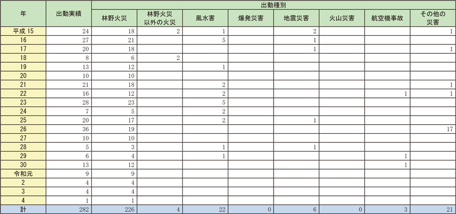 資料2-8-1　「大規模特殊災害時における広域航空消防応援実施要綱」に基づく広域航空消防応援の出動実績（過去20年間）