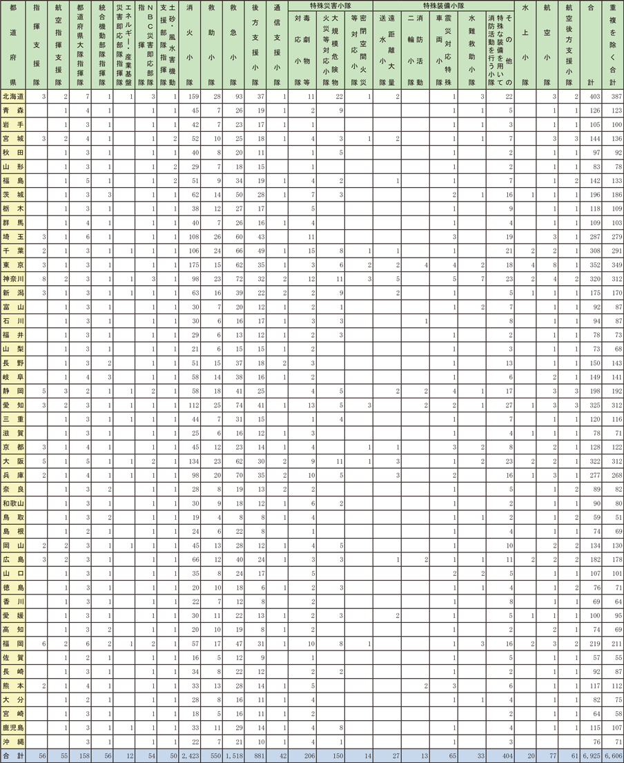 資料2-8-2　緊急消防援助隊登録状況