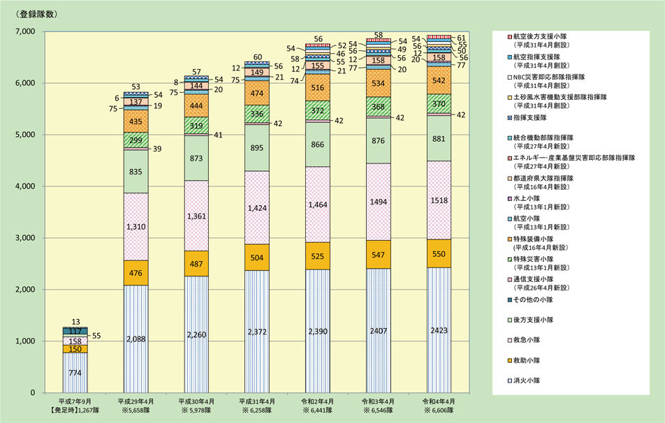 資料2-8-3　緊急消防援助隊登録部隊の推移