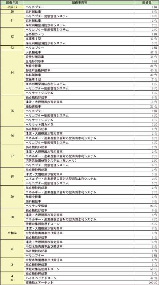 資料2-8-4　消防組織法第50条の無償使用制度による主な配備車両等