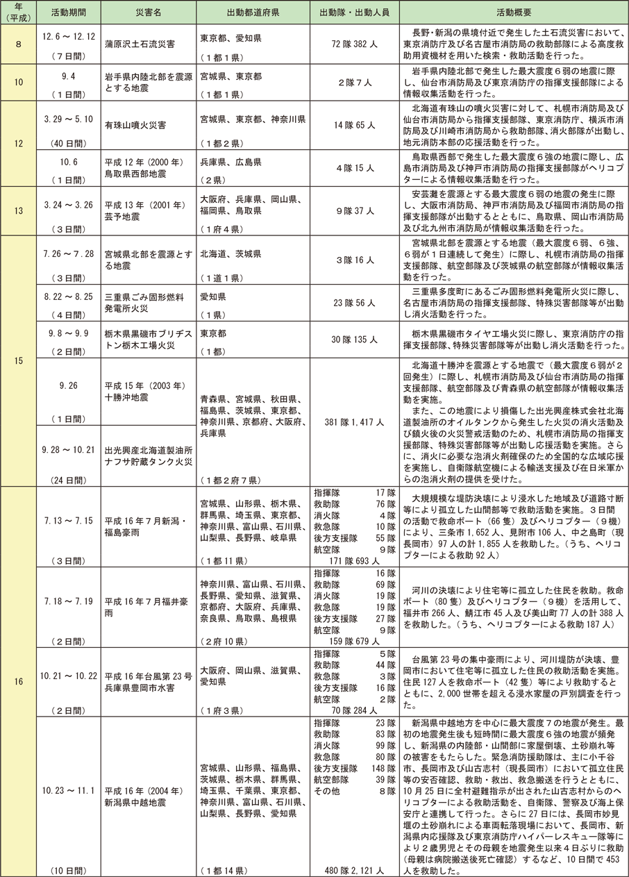 資料2-8-5　緊急消防援助隊の出動実績