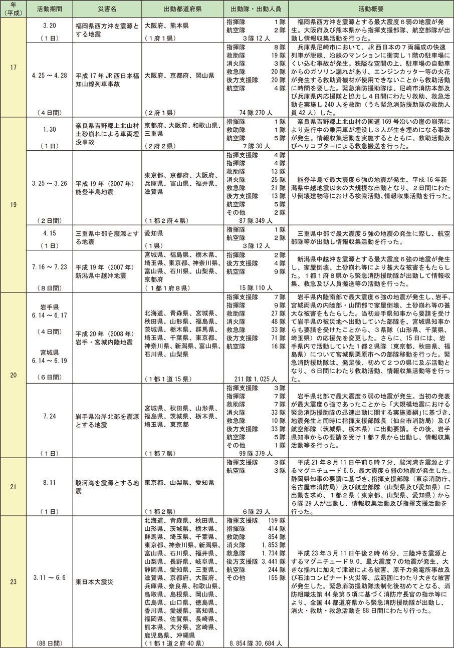 資料2-8-5　緊急消防援助隊の出動実績（つづき）