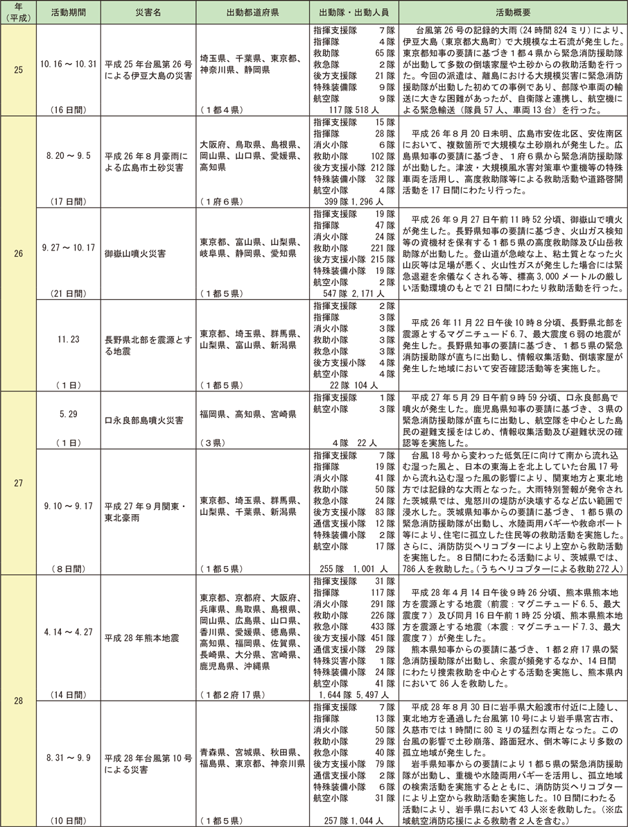 資料2-8-5　緊急消防援助隊の出動実績（つづき）