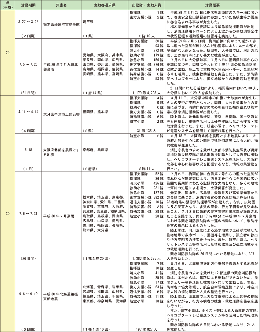 資料2-8-5　緊急消防援助隊の出動実績（つづき）