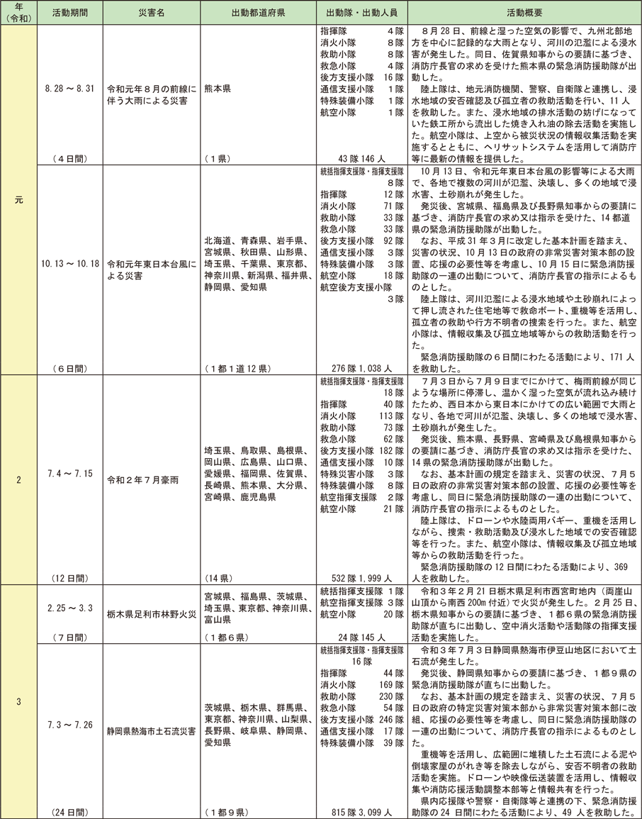 資料2-8-5　緊急消防援助隊の出動実績（つづき）