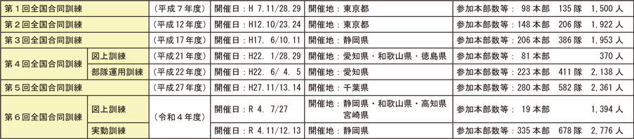 資料2-8-6　緊急消防援助隊全国合同訓練及び地域ブロック合同訓練の実施状況