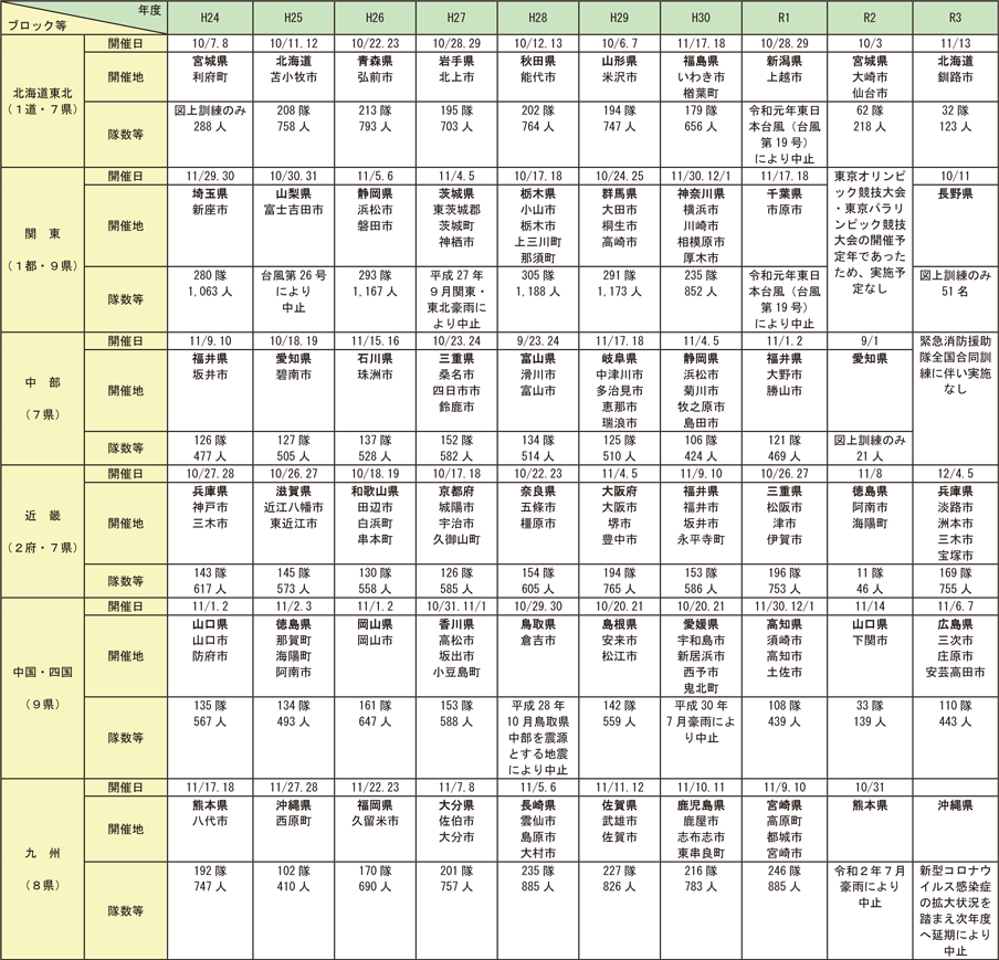 資料2-8-6　緊急消防援助隊全国合同訓練及び地域ブロック合同訓練の実施状況