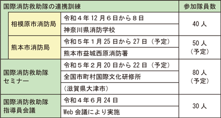 資料5-1　国際消防救助隊の連携訓練等の概要