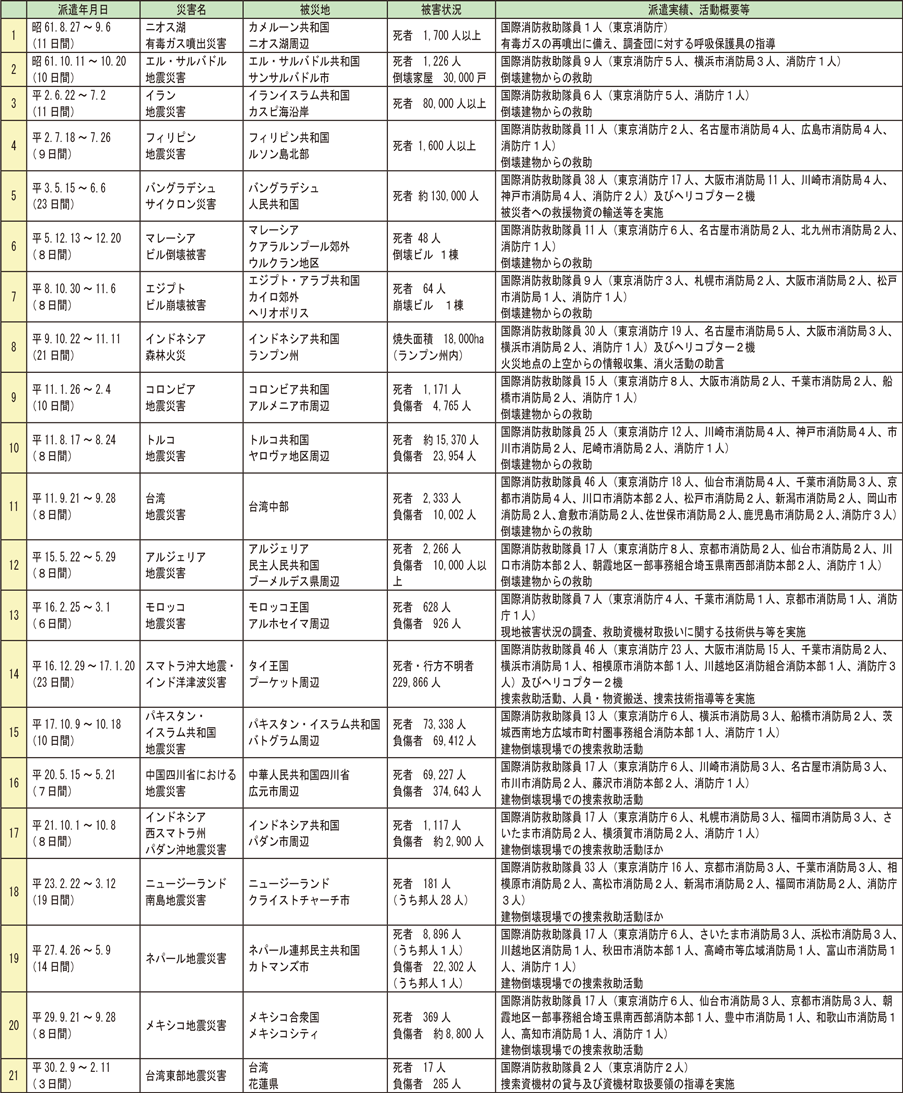 資料5-2　国際消防救助隊の派遣状況