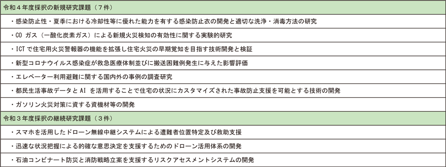 資料6-2　採択研究テーマの一覧