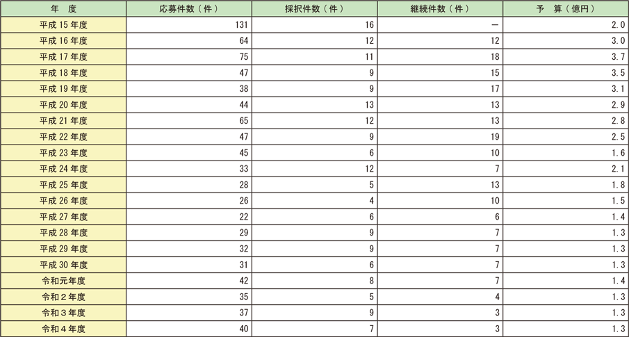 資料6-3　応募件数、採択件数等の推移