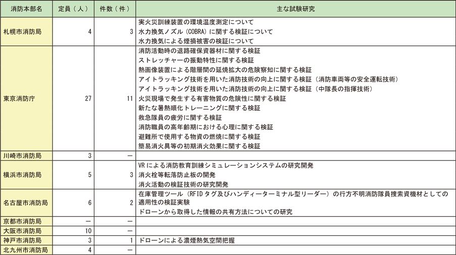 資料6-4　消防機関の研究部門等の概要