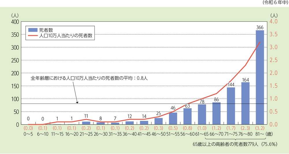 第1-1-10図 住宅火災における年齢階層別死者発生状況(放火自殺者等を除く。)