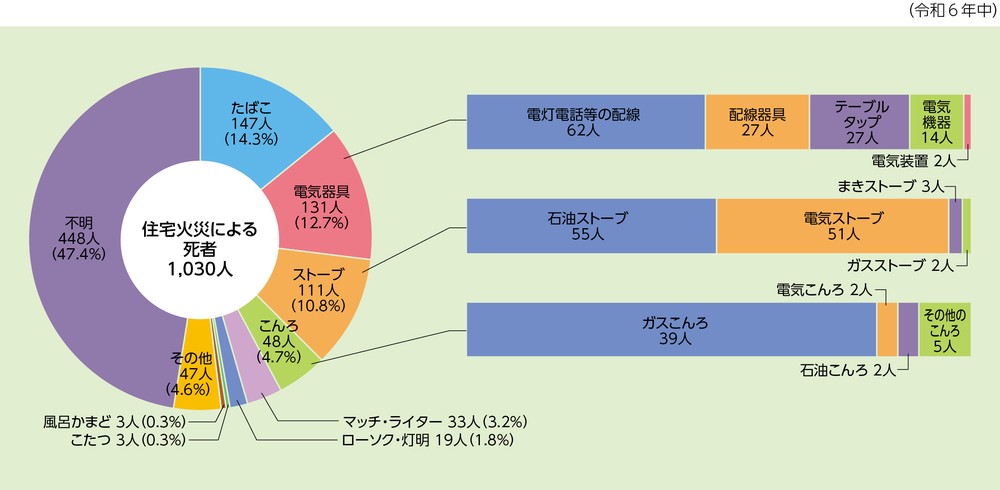 第1-1-11図 住宅火災の発火源別死者数(放火自殺者等を除く。)