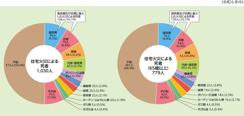 第1-1-12図 住宅火災の着火物別死者数(放火自殺者等を除く。)