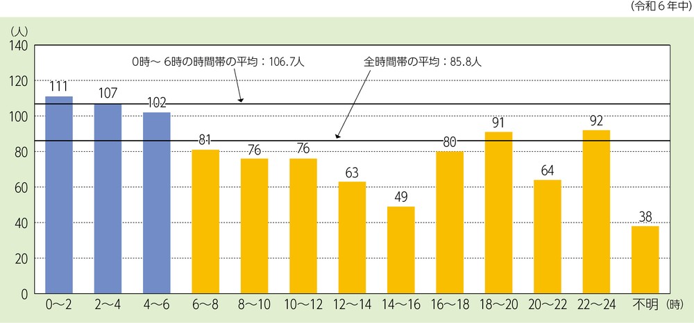 第1-1-13図 時間帯別住宅火災の死者発生状況(放火自殺者等を除く。)