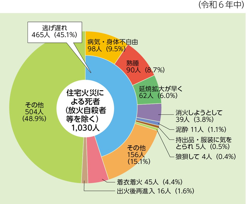 第1-1-14図 住宅火災の死に至った経過別死者発生状況(放火自殺者等を除く。)