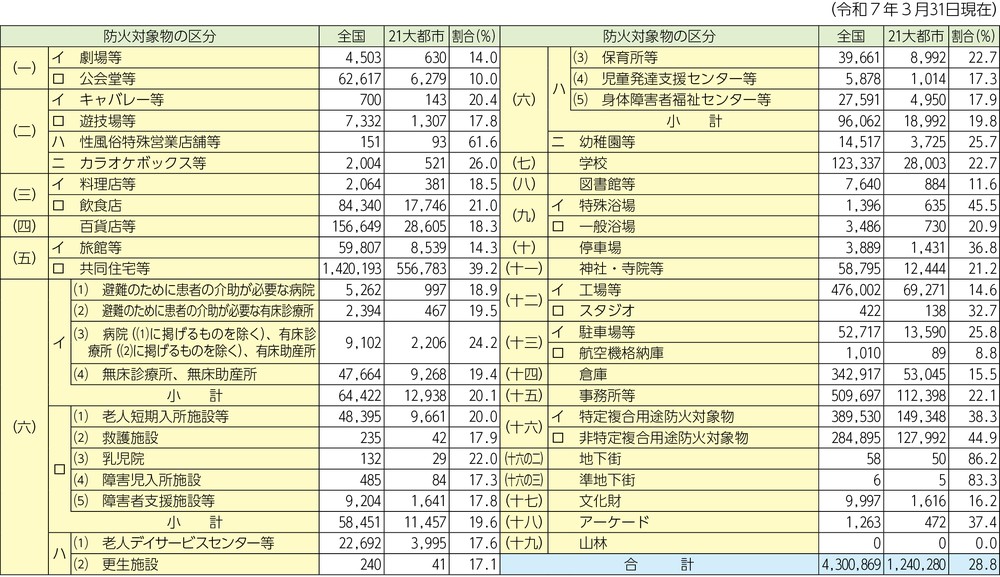第1-1-1表 防火対象物数