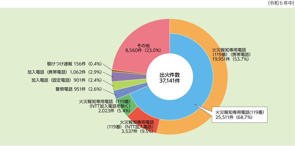 第1-1-2図 火災覚知方法別出火件数