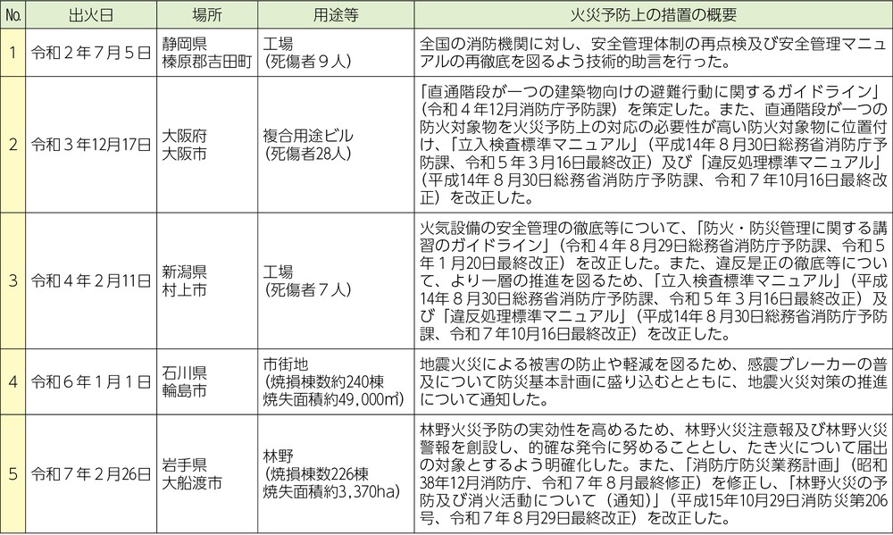 第1-1-2表　近年の消防庁長官による火災原因調査の結果を踏まえた火災予防上の措置の概要
