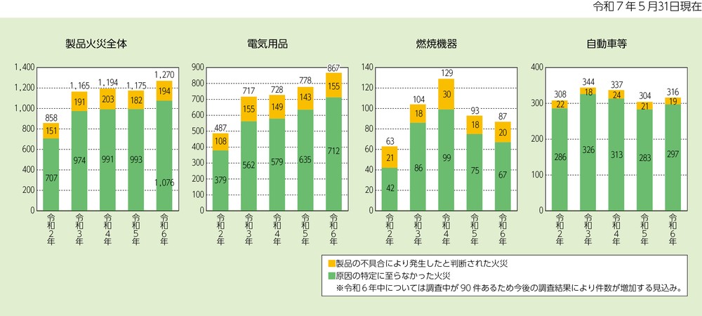 第1-1-19図 最近5年間の製品火災の調査結果の推移