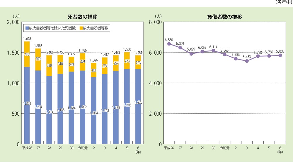 第1-1-3図 火災による死傷者数の推移