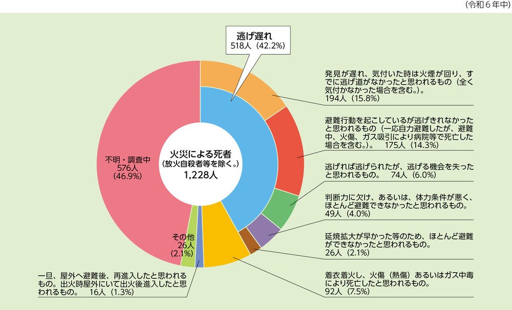 第1-1-4図 火災による経過別死者発生状況(放火自殺者等を除く。)