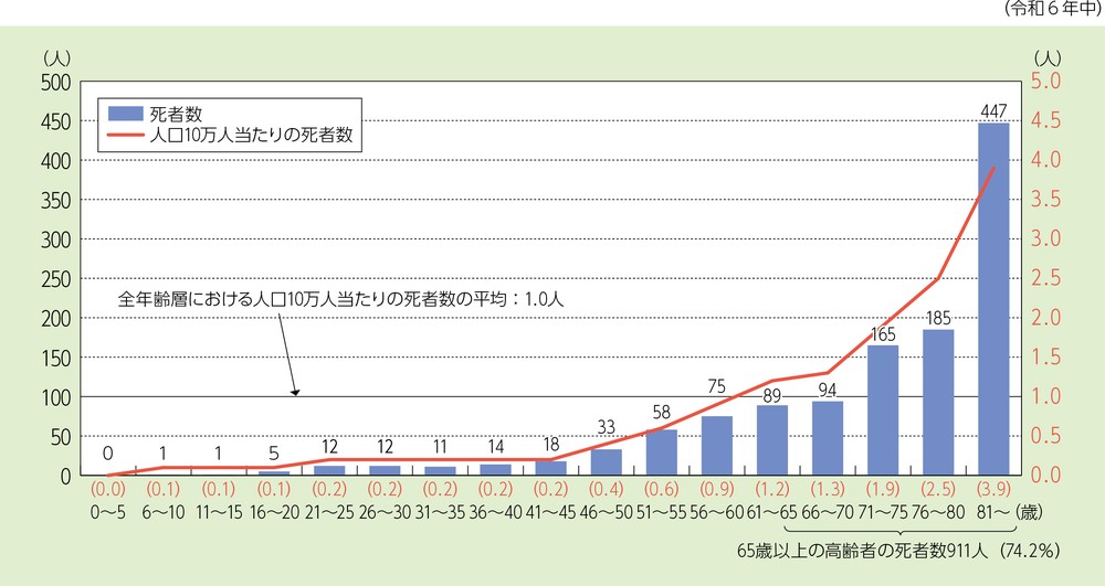 第1-1-5図 火災による年齢階層別死者発生状況(放火自殺者等を除く。)