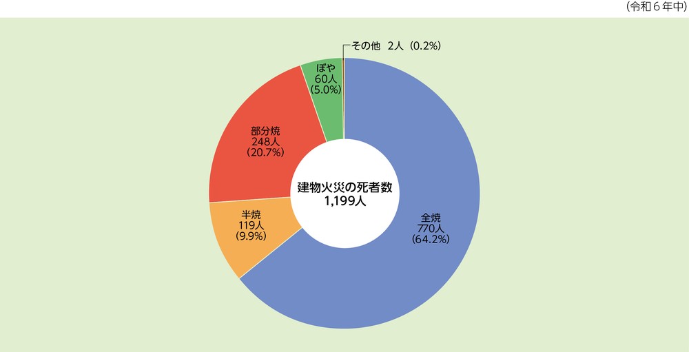 第1-1-6図 建物火災における焼損程度ごとの死者発生状況